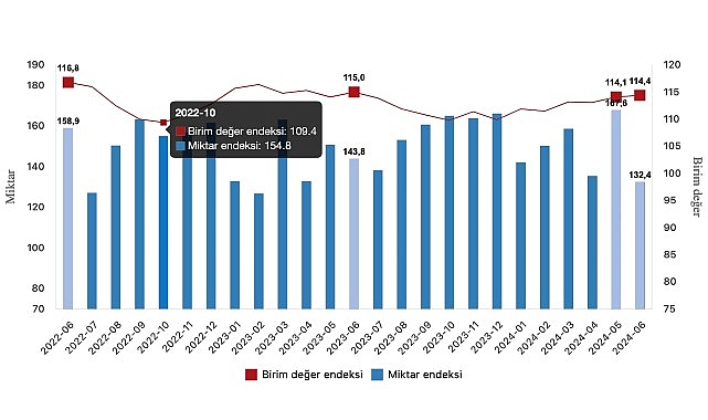 Tüik: İhracat birim değer endeksi %0,6 azaldı