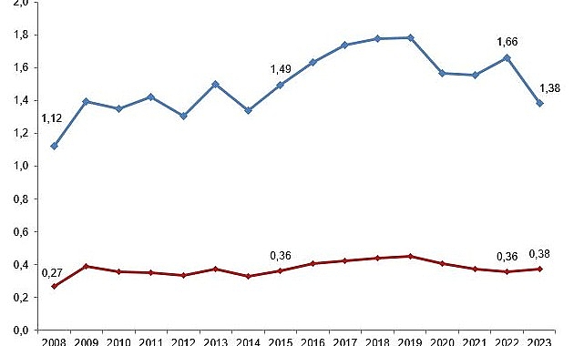 Tüik: Merkezi yönetim bütçesinden Ar