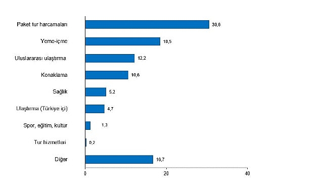 Tüik: Turizm geliri geçen yılın aynı çeyreğine göre %11,8 arttı