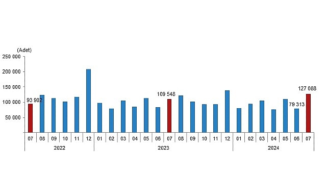 Tüik: Türkiye genelinde Temmuz ayında 127 bin 88 konut satıldı