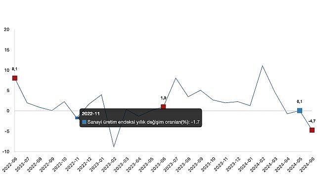 Tüik: Sanayi üretimi yıllık %4,7 azaldı