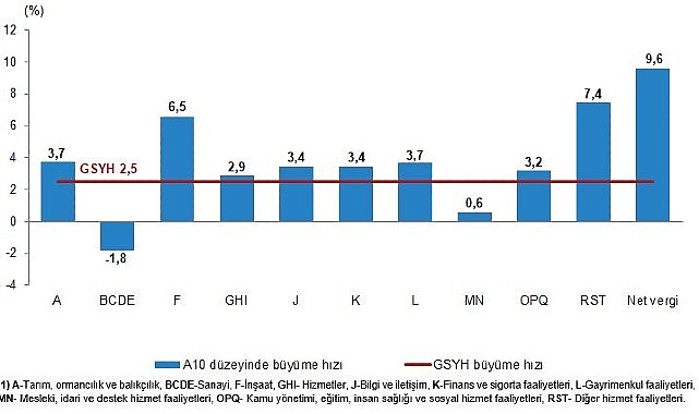 Tüik: Gayrisafi Yurt İçi Hasıla (GSYH) 2024 yılı ikinci çeyreğinde %2,5 arttı