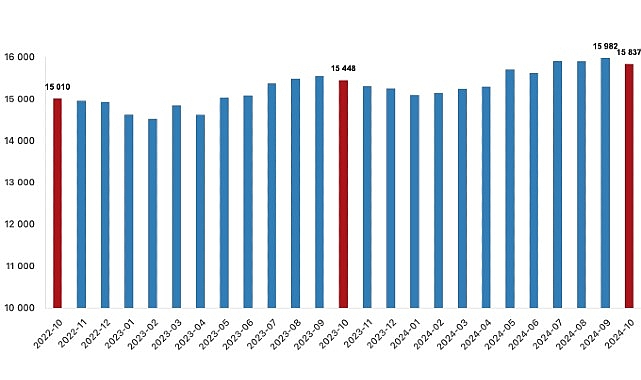 Tüik: Ücretli çalışan sayısı yıllık %2,5 arttı