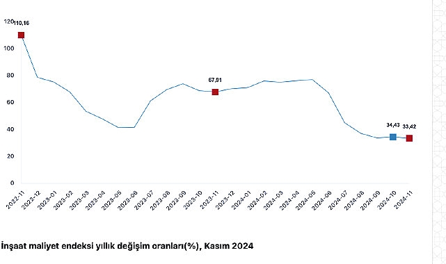 Tüik: İnşaat maliyet endeksi yıllık %35,93 arttı, aylık %0,04 arttı