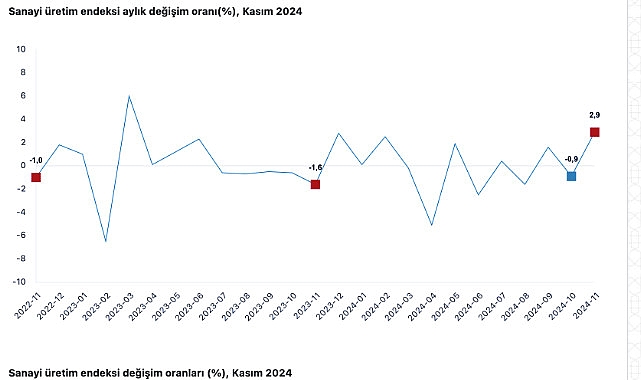 Tüik: Sanayi üretimi yıllık %1,5 arttı