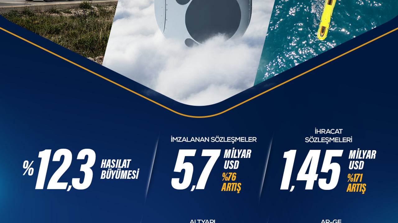 ASELSAN 2025’te İhracatta %171 Büyüme Kaydetti