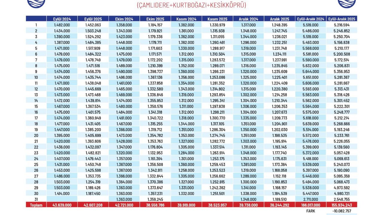 ASKİ Çamlıdere Barajı’na 2 Platformla Günlük 440 Bin m³ Su Ekledi