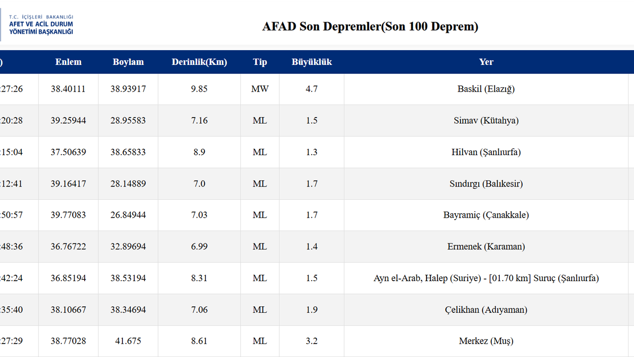 Elazığ’da 4.7 Büyüklüğünde Deprem Hissedildi