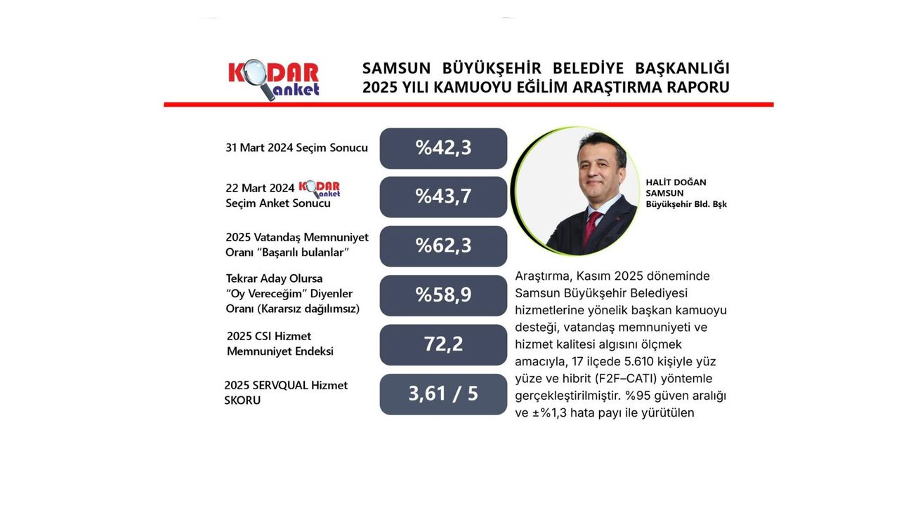 Samsun’da Başkan Halit Doğan’a Halk Desteği Yüzde 62,3’e Ulaştı